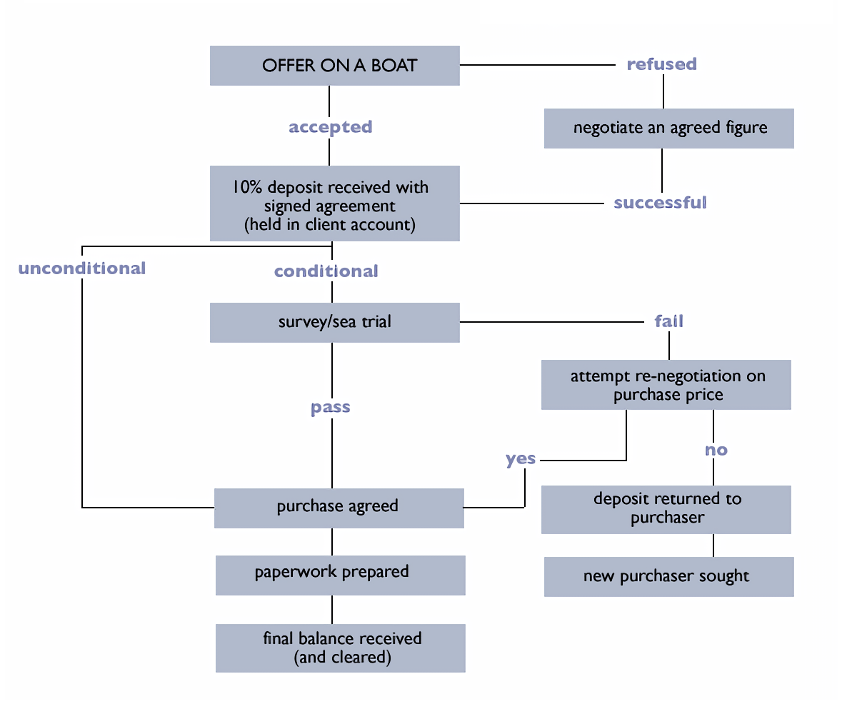 purchasing procedure